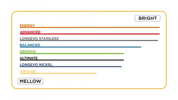 Markbass Groove Series Nickel Strings, 45-130